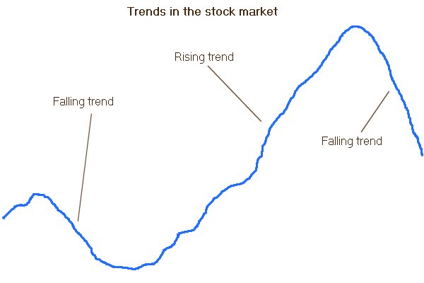 Market up and down trends
